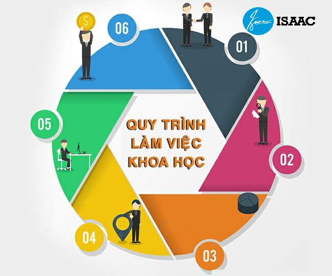 Cách quản lý nhân viên bán hàng từ xa hiệu quả bằng quy trình Quy trình làm việc rất quan trọng trong quản lý nhân viên