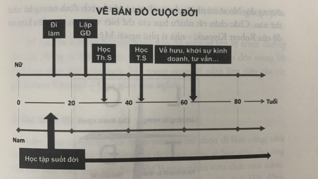 Vẽ bản đồ cuộc đời thành công Vẽ bản đồ cuộc đời thành công