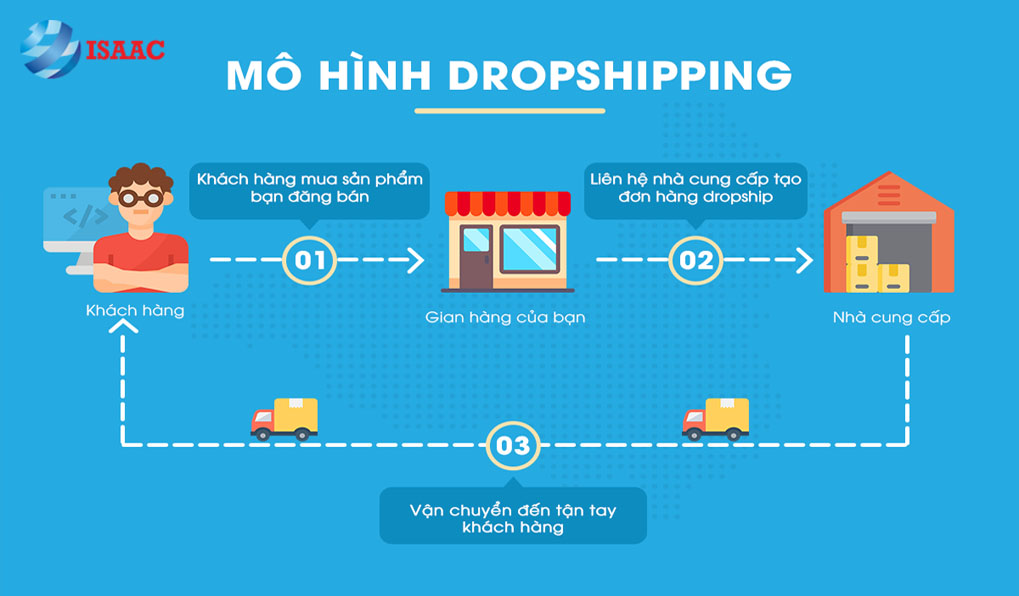 drop-shipping-mo-hinh-va-cach-kiiem-tien-tu-no.jpg