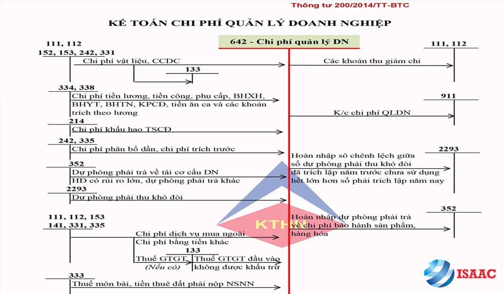 Quản lý và hạch toán chi phí doanh nghiệp
