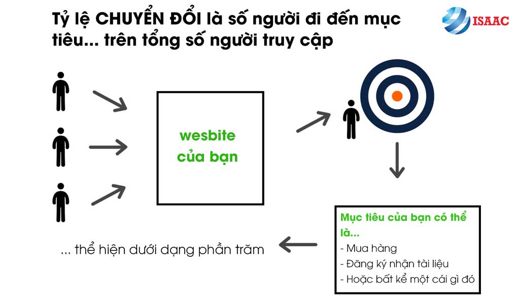 ty-le-chuyen-doi-la-gi