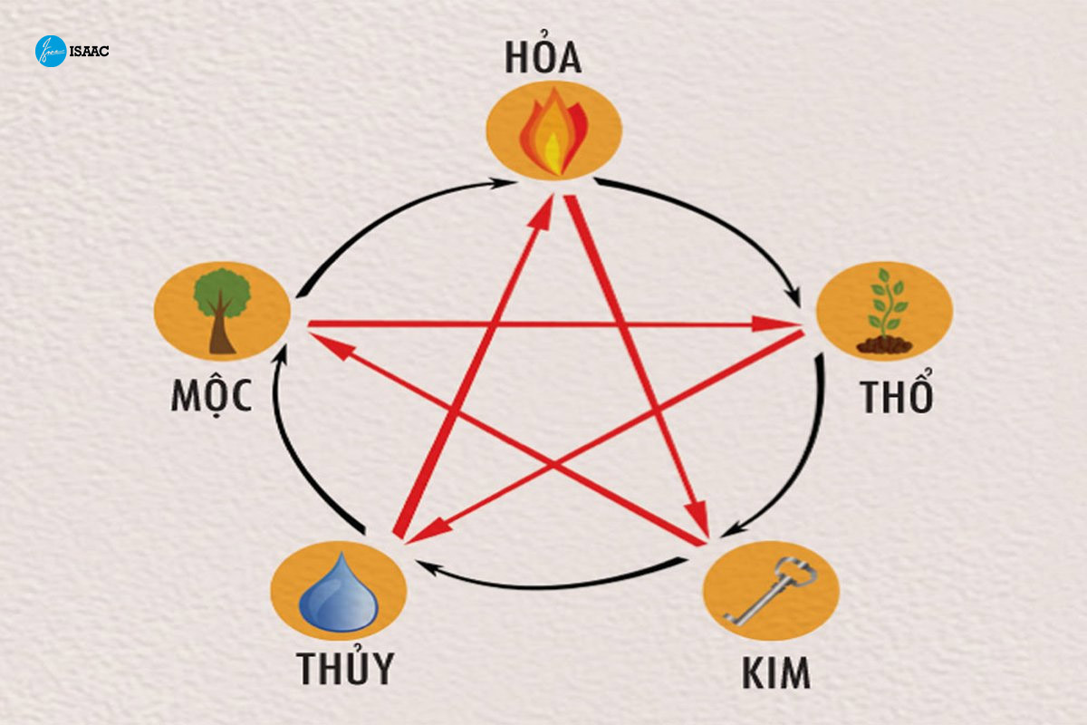 Thiết kế màu sắc logo theo phong thủy