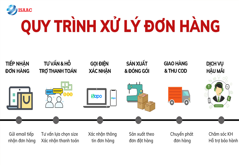 Quy trình xử lý đơn hàng