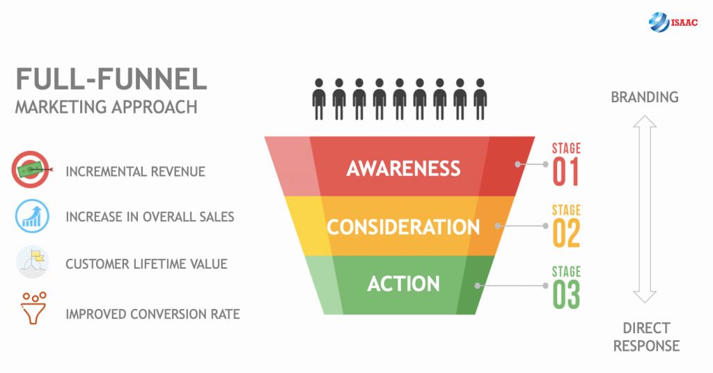 Chiến lược Ecommerce Marketing hiệu quả